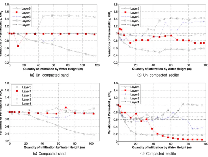 Fig.  11.  Variation  of  the  relative  permeability  at  different  layers  of  media  column  with  time 