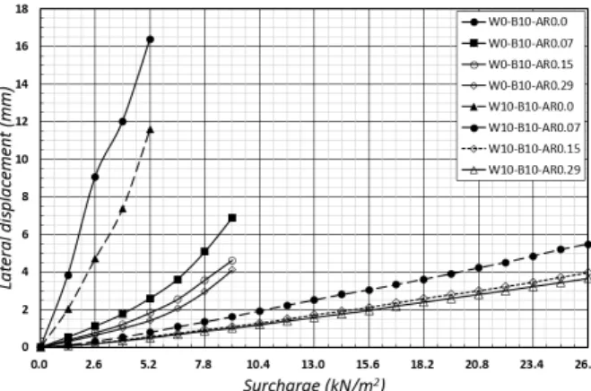 Fig.  8.  Front  view  of  surcharging  after  backfill  soil  works Fig. 9. Lateral displacement of retaining wall relative to surcharge
