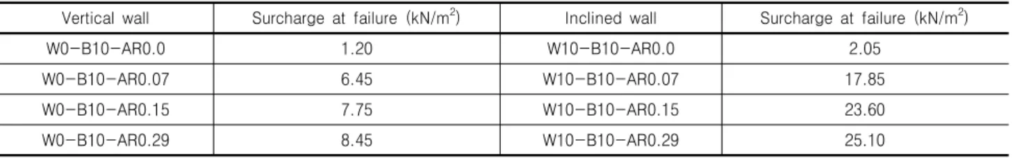 Fig. 10. Wall rotation of the retaining wall relative to surcharge