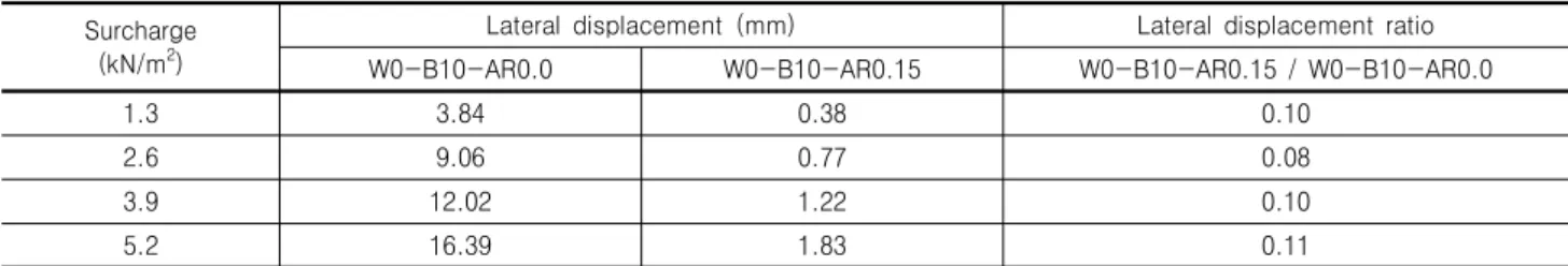 Table  9.  Lateral  displacement  ratio  showing  the  effect  for  installing  back  supporting  beam  (the  case  of  vertical  retaining  wall) Surcharge