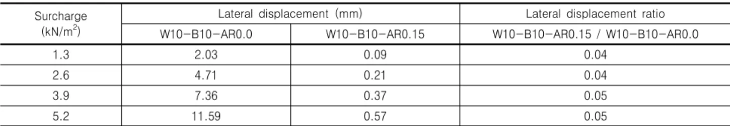 Table  11.  Lateral  displacement  ratio  showing  the  effect  for  installing  back  supporting  beam  (the  case  of  inclined  retaining  wall) Surcharge