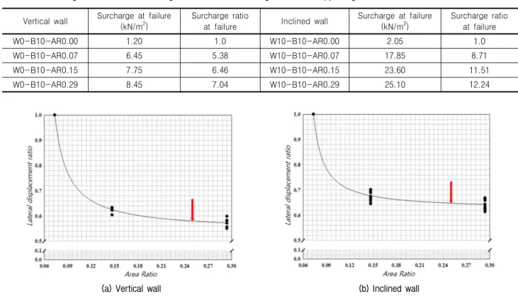 Table  13.  Surcharge  ratio  at  failure  showing  the  effect  for  increasing  number  of  supporting  beams