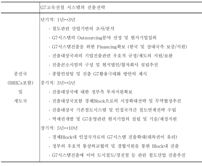 표 8-7 진출대상국 수준에 따른 차별화 된 진출전략 - 중진국 고속전철 시스템의 진출전략G7 중진국 포함(BRICs ) 및 개도국 단기적 : 1 년 ↔ 3 년 철도관련 산업기반의 조사 분석/․시스템의 분야 선정 및 현지기업섭외G7Outsourcing․시스템진출을 위한 확보 한국 및 상대국측 보증 지원G7Financing(/ )․진출대상국과의 기업진출관련 우호적 규정 제도의 지원 보완//․진출콘소시엄의 구성 및 현지법인 합자회사 설립추진/․종합컨설팅 및 