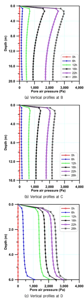 Fig.  8.  Distribution  of  pore  air  pressure  (three-phase  model)