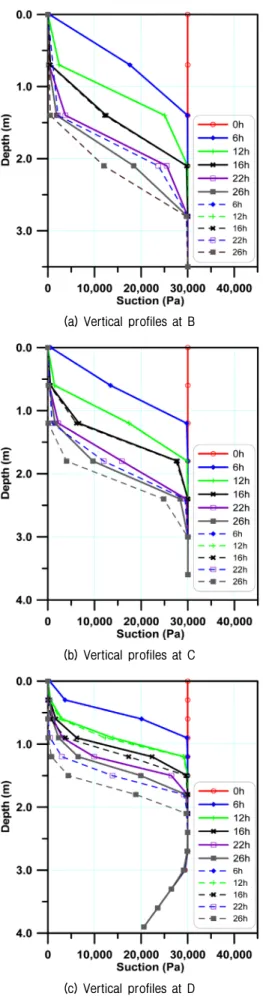 Fig.  9.  Distribution  of  suction  (solid  line:  three-phase  model; 
