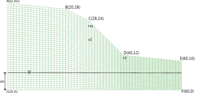 Fig.  1.  Slope  cross-section  and  finite  difference  discretization  (unit:  m)  (22)  (23)시도 안전율 을 이용하여 사면파괴가 일어날 때까지 점착력 와 내부마찰각 를 감소시키며 해석을 수행하며 사면의 초기 상태가 불안정하면 점착력 와 내부마찰각 를 한계상태에 도달할 때까지  증가