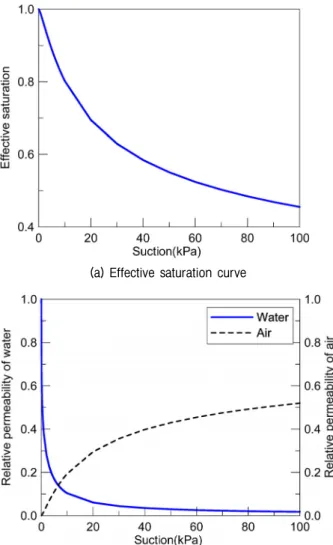 Table  1.  Material  properties  for  water  and  air Parameter Value   3×10 -6   m/s   0  0.149  kPa -1  0.224  0.5  0.5      56