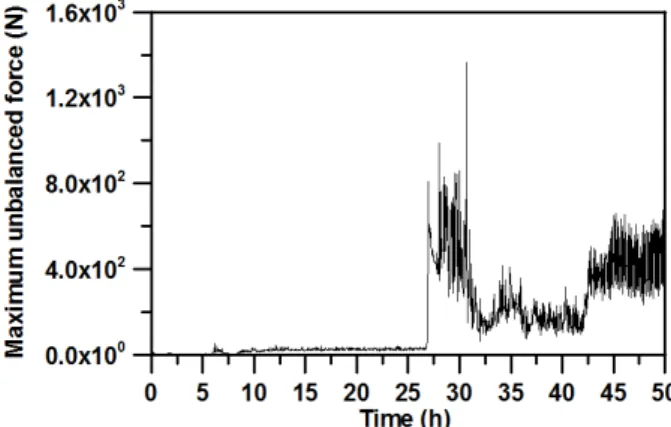 Fig.  3.  History  of  maximum  unbalanced  force