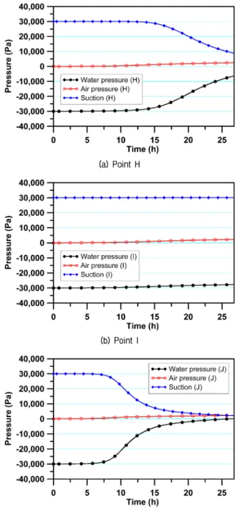 Fig. 5. Time evolution of pore water pressure at three monitoring  points