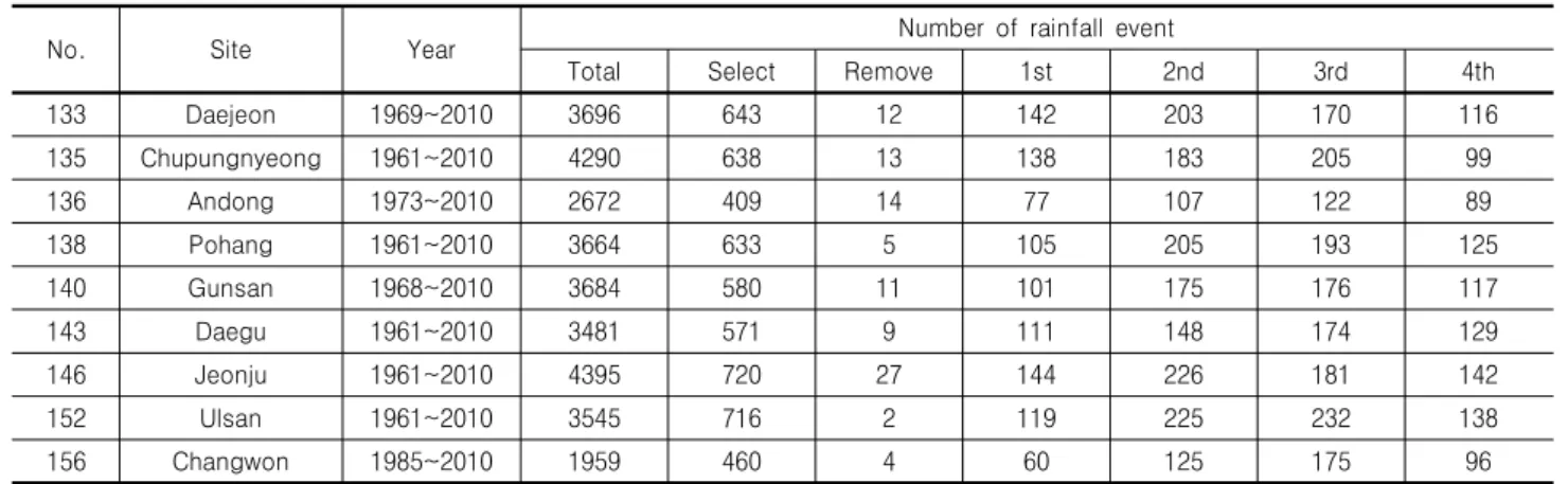 Table  1.  Rainfall  events  of  various  sites  for  Huff  method  (MLTMA-PR,  2011)