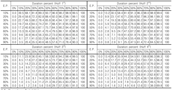 Fig. 1. Time distribution of rainfall by Huff 1 st  method in Jeonju  area  (rainfall  duration=24hrs)