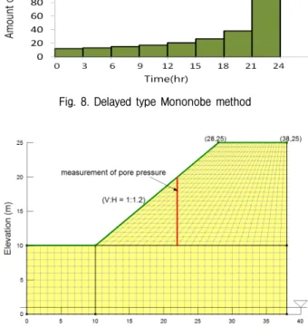 Fig.  9.  Geometry  for  numerical  analysisFig. 5. Site elevation and Mononobe ‘n’ values (MLTMA-PR, 2011)