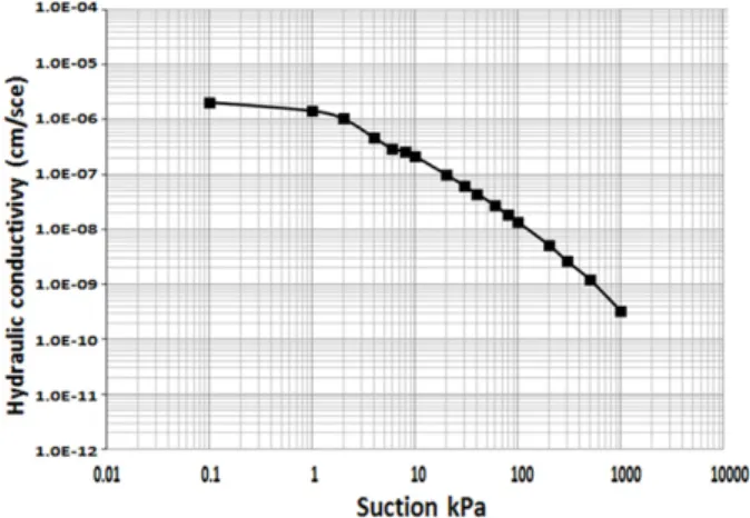 Fig. 11. Soil water characteristic curve of soil specimen (ML) in  Wanju  area