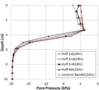 Fig. 13. Variation of pore pressure in depth by Huff method for  rainfall  duration  24hrs