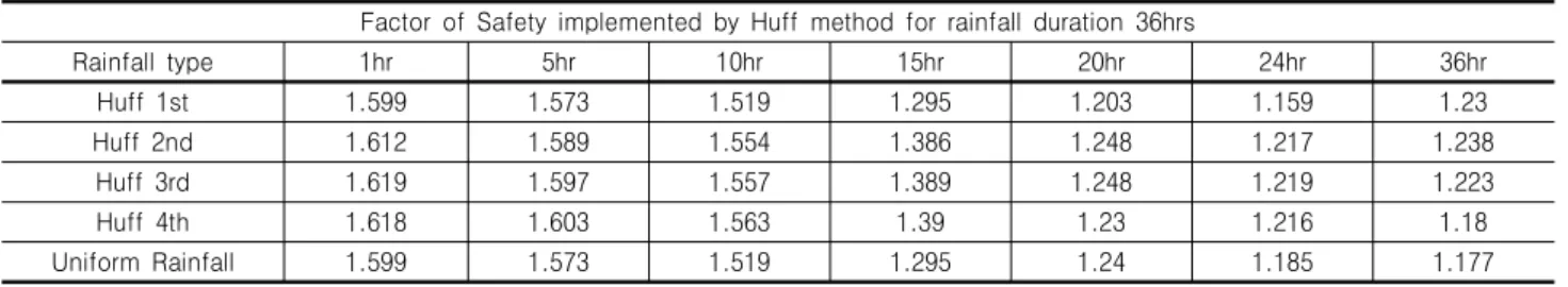 Fig. 17. Safety factor distribution by Huff method for rainfall duration  36hrs