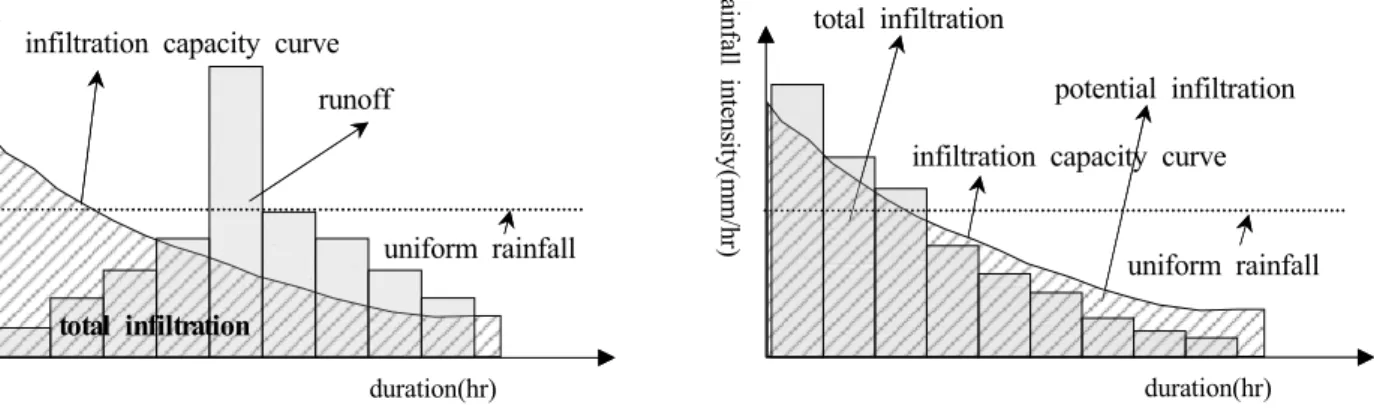 Table  6.  Event  type  along  rainfall  duration  distributed  by  Huff  method  in  Jeonju  area  (MLTMA-PR,  2000)