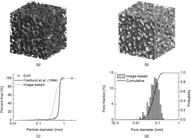 Fig. 1. (a) 3D configuration of Jumunjin sand grains; (b) 3D configuration of Jumunjin sand pore space; (c) Grain size distribution curve; 