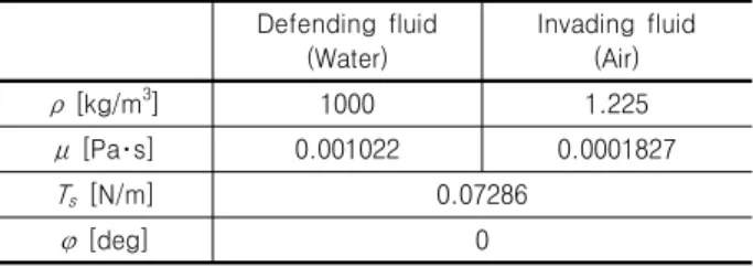 Table  1.  Input  parameters  for  pore  network  simulation 　 Defending  fluid (Water) Invading  fluid(Air) ρ   [kg/m 3 ] 1000 1.225 μ   [Pa･s] 0.001022 0.0001827 T s   [N/m] 0.07286 φ   [deg] 0ij0jq=∑  (3)qij는 i와 j번째 노드를 연결하는 튜브의 유량[m3/s],  μij는 튜브를 점유하고
