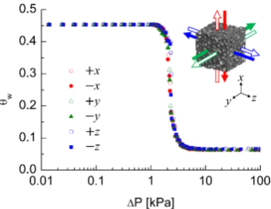 Fig.  5.  Fluid  occupancy  at  different  water  saturations  during  air  invasion  (+ x   direction)Fig