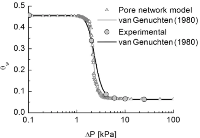 Fig.  6.  Soil  water  characteristic  curve  obtained  by  experiment  and  pore  network  modelling