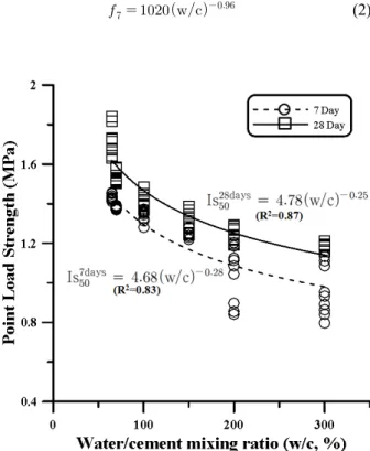 Fig.  12.  Trend  analysis  of  point  load  strength 멘트밀크 공시체의 일축압축강도는 물/시멘트 비가 증 가할수록 감소하고,  재령일이 늘어날수록 증가함을 알 수 있었다