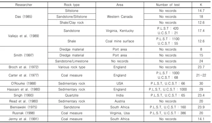 Table  5.  Preceded  research  results  of  correlation  coefficient    between  Unconfined  compressive  strength  and  point  load  strength