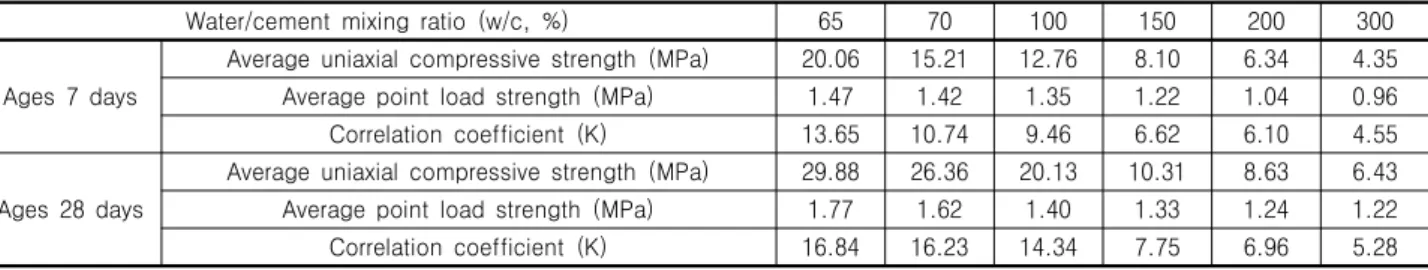 Fig.  13.  Trend  analysis  of  point  load  strength  of  correlation  coefficient  (K)