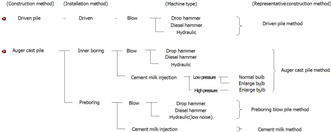 Fig.  1.  Classification  of  pile  construction  method  (Japan  Geotechnical  Engineering  Association,  1983)1