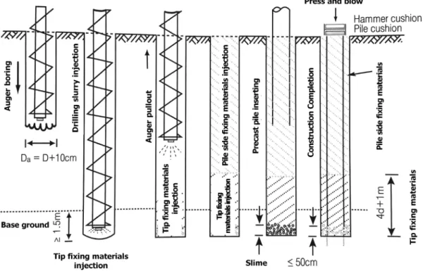 Fig.  2.  Construction  procedure  of  cement  milk  method  (Japan  Geotechnical  Engineering  Association,  1983)하고,  케이싱을 본 말뚝으로 사용하고 본말뚝의 선단에 인공비트를 용접하여 T4로 선단지지력을 0으로 만든 후 말뚝본체를 돌려 압입시키는 방법을 PRD(percussion rotary drill)공법이라 한다
