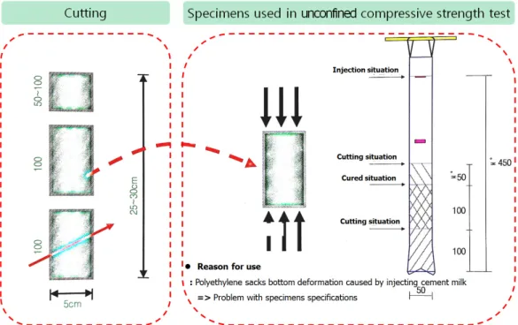 Fig.  5.  Standard  cylindrical  specimen  production  method  based  on  the  pile  side  fixing  materials  (Japan  Concrete  Pile  Construction  Technology  Incorporated  Association,  2002)
