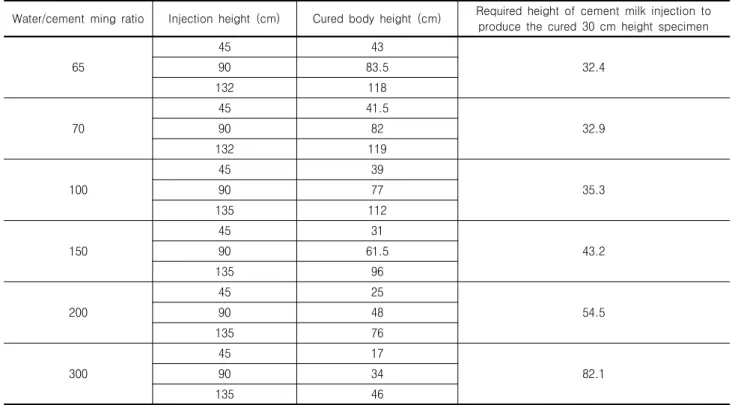 Fig. 9. Cured body forming height by cement milk injection height