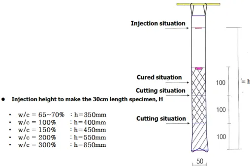 Fig.  10.  Required  height  of  cement  milk  injection  to  produce  the  cured  30  cm  height  specimen  (h,  mm)