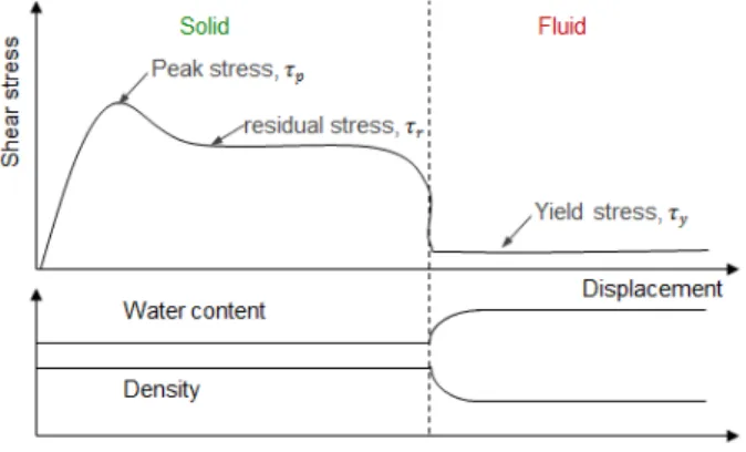 Fig.  7.  Relationship  between  shear  stress  and  shear  rate Fig.  8.  Relationship  between  shear  stress  and  displacement