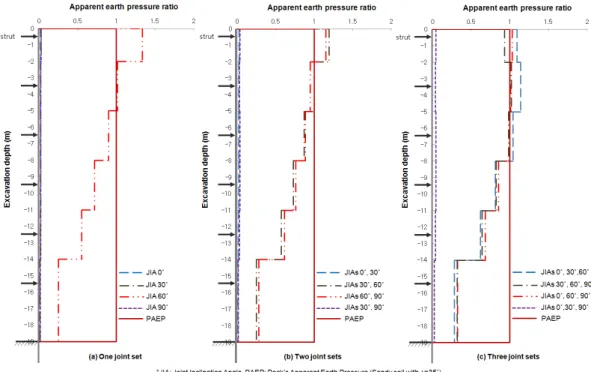 Fig.  8.  Comparison  of  the  apparent  earth  pressure  ratio  for  hard  rock