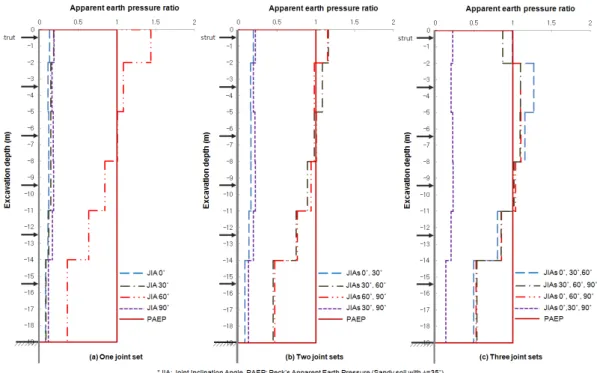 Fig.  10.  Comparison  of  the  apparent  earth  pressure  ratio  for  slightly  weathered  rock
