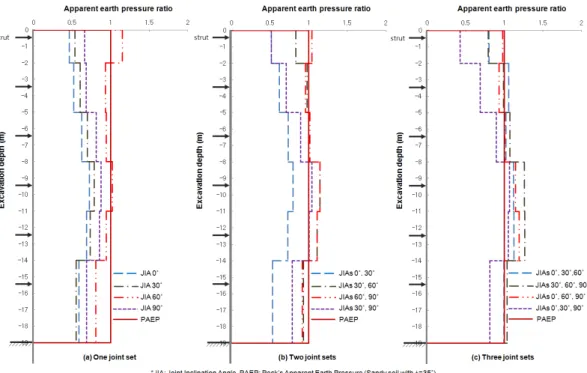 Fig.  12.  Comparison  of  the  apparent  earth  pressure  ratio  for  moderately  weathered  rock