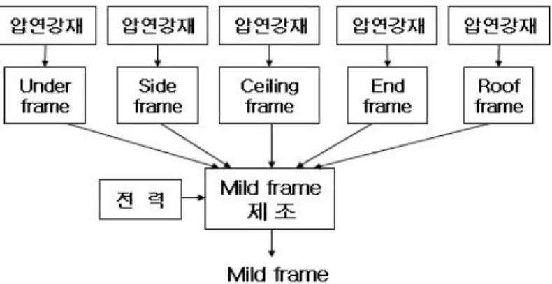 그림 차량 구체에 대한