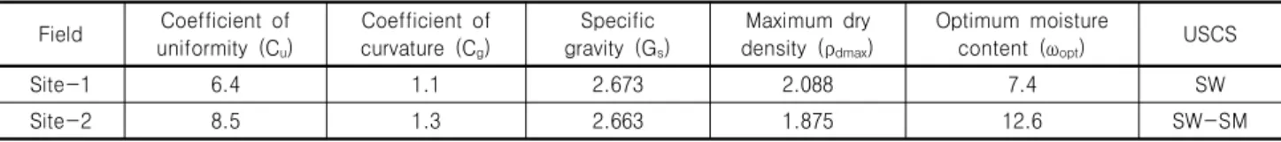 Table  1.  Index  properties  of  geo-materials  used  in  upper  roadbed  at  Site-1  and  Site-2 Field Coefficient  of  uniformity  (C u ) Coefficient  of curvature  (Cg) Specific gravity  (G s ) Maximum  dry density  (ρdmax) Optimum  moisture 