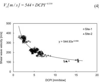 Fig.  7.  Relationship  between  dynamic  cone  penetration  index  and  shear  wave  velocity