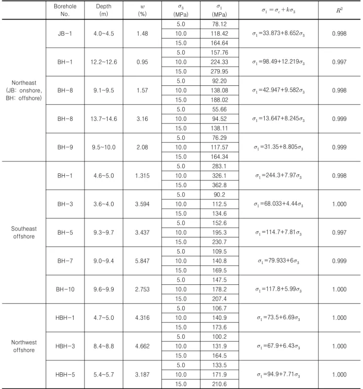 Table  3.  Summary  of  results  obtained  from  the  triaxial  compression  tests  for  basalts  sampled  in  northeastern,  southeastern  and  northwestern  Jeju  Island  (GK  Eng.,  JPM  Inc.,  and  Jeju  National  Univ.,  2013;  2014;  2015)