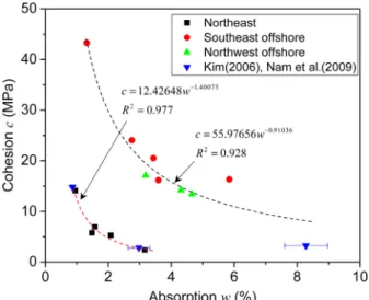 Fig.  10.  Relationship  between  cohesion  and  absorption