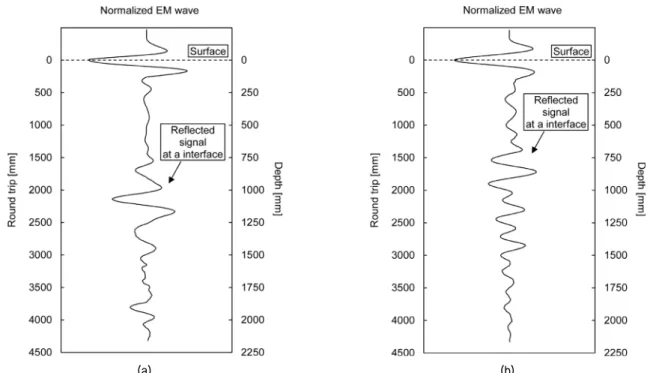 Fig.  4.  Processed  signals:  (a)  LTD;  (b)  DTL.  EM  wave  denotes  electromagnetic  wave  gathered  by  a  GPR