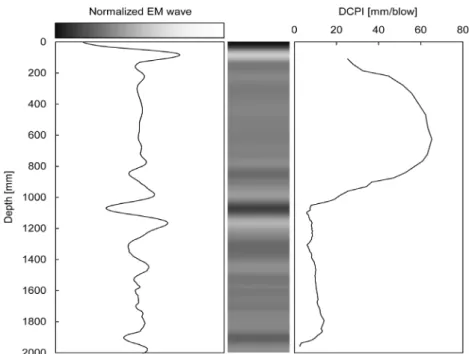 Fig.  6.  Comparison  between  the  results  of  GPR  survey  and  DCP  test  (DTL)Fig