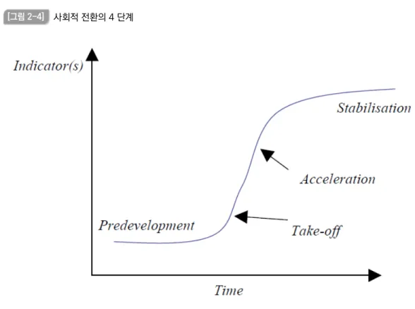 [그림 2-4] 사회적 전환의 4 단계