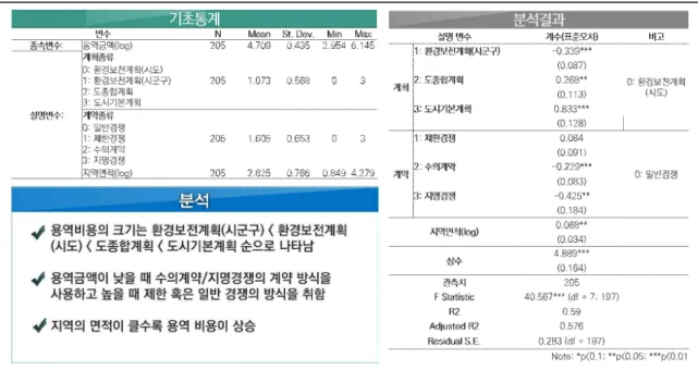 [그림  3-12]  국토계획과  환경보전계획의  용역비용  영향  요인 3)  소요인력  산정  내역  검토 가)  국토계획  표준품셈  검토(광역도시계획  및  도시․군기본계획) ○  국토계획  표준품셈은  현재  관련분야의  엔지니어링  현업에서  사용되고  있음 ○  2019년  2월  산업통장자원부의  인가를  획득함 ○  환경보전계획  표준품셈은  국토계획을  토대로  용역비용의  적절한  근거를  마련하고자  함 나)  기술자  수준에  따른
