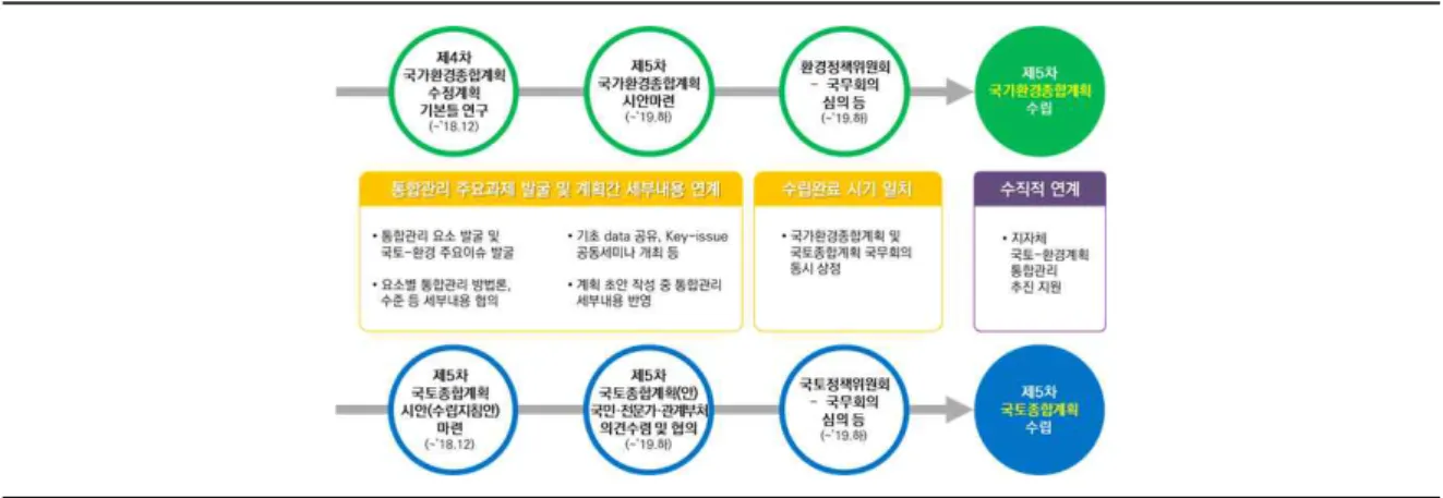 [그림  1-2]  국가  국토-환경계획  수립  및  통합관리  추진과정 ○ 통합관리의 궁극적 목적 달성을 위해서는 국토-환경계획 연계가 실효적으로 작동할 수 있도록 지자체  단위에서의  계획  수립  및  개발의  추진  과정에서  연계  필요 - 국가차원에서 상호 합의된 통합관리 5대전략의 이행차원에서 광역, 기초 지자체의 도시-환경계획 수립 에  각각  반영하여  연계하는  방안  모색  필요 *자료:  환경부(`19.12.10)  보도자료 [그림