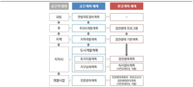 [그림  1-8]  독일  Münster  통합적  토지이용계획  사례