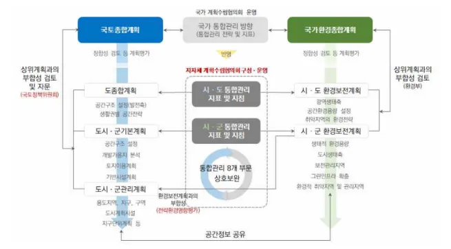 [그림  2-9]  지방자체단체  국토-환경계획  통합관리  모델 ○  지속가능  공간관리(난개발  관리)를  고려한  통합관리  모델은  다음  [그림  2-10]과  같이  제시 - 국토-환경계획의 통합관리는 상위 계획과의 연계, 동일한 공간적 위계를 가진 계획 간의 연계는 물론  타  부문  상위계획  등의  고려  및  연계  가능 -  통합관리를  고려한  각  공간위계별  주요  계획내용은  다음과  같음 [그림  2-10]  지속가능한  공간