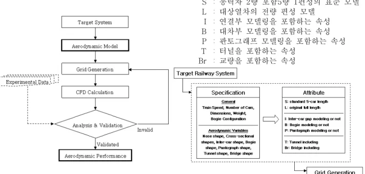 Fig. 1 General Process of CFD Analysis Fig. 2 Standard Aerodynamic Model System
