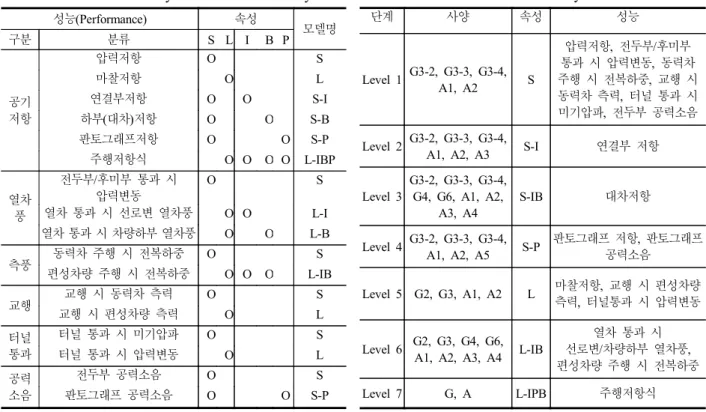 Table 1 Standard Aerodynamic Performance System 성능(Performance) 속성 구분 분류 S L I B P 모델명 공기 저항 압력저항 O 　 S마찰저항　 OL연결부저항O 　 O S-I하부 대차 저항 ( ) O 　 O S-B 판토그래프저항 O 　 O S-P 주행저항식 　 O O O O L-IBP 열차 풍 전두부 후미부 통과 시/압력변동 O 　 　 　 　 S열차 통과 시 선로변 열차풍 　 O O L-I 열차 통과 시 